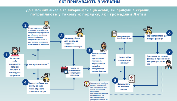 Bendroji  sveikatos priežiūros paslaugų schema  asmenims iš Ukrainos